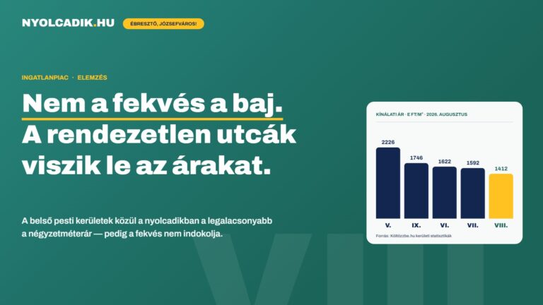 Oszlopdiagram: az V., IX., VI., VII. és VIII. kerület kínálati négyzetméterára 2026 augusztusában, a VIII. kerület a legalacsonyabb